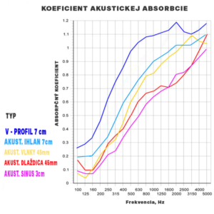 Akust.absorpcia graf